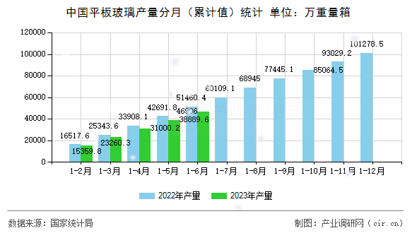 中國(guó)平板玻璃產(chǎn)量分月（累計(jì)值）統(tǒng)計(jì)