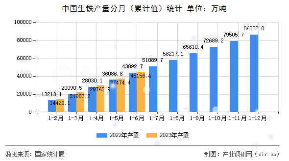 中國生鐵產(chǎn)量分月（累計(jì)值）統(tǒng)計(jì)