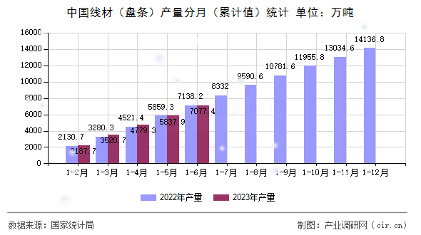中國線材（盤條）產量分月（累計值）統(tǒng)計