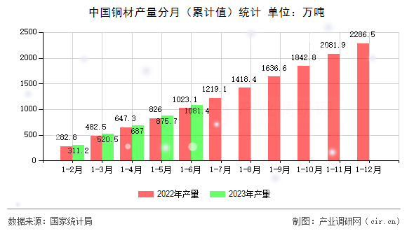 中國銅材產(chǎn)量分月（累計值）統(tǒng)計