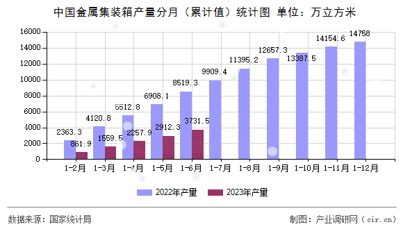中國金屬集裝箱產(chǎn)量分月(累計(jì)值)統(tǒng)計(jì)圖 中國金屬集裝箱產(chǎn)量分月(累計(jì)值)統(tǒng)計(jì)圖