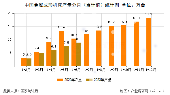 中國金屬成形機(jī)床產(chǎn)量分月（累計值）統(tǒng)計圖