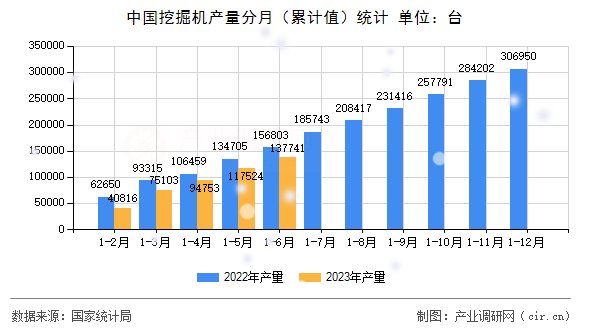 中國(guó)挖掘機(jī)產(chǎn)量分月（累計(jì)值）統(tǒng)計(jì)