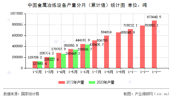 中國金屬冶煉設備產(chǎn)量分月（累計值）統(tǒng)計圖