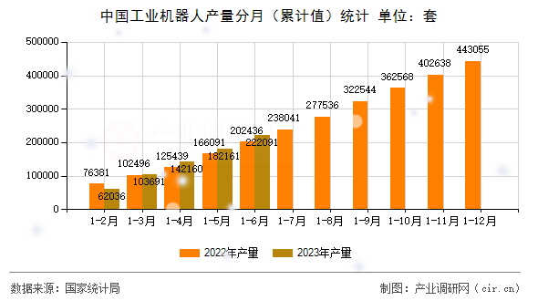 中國工業(yè)機(jī)器人產(chǎn)量分月(累計(jì)值)統(tǒng)計(jì) 中國工業(yè)機(jī)器人產(chǎn)量分月(累計(jì)值)統(tǒng)計(jì)