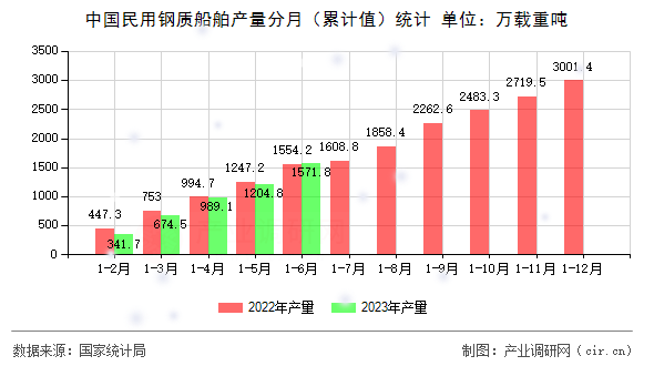 中國民用鋼質(zhì)船舶產(chǎn)量分月（累計值）統(tǒng)計
