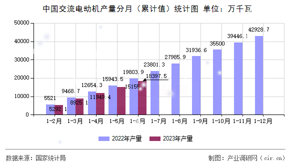 中國(guó)交流電動(dòng)機(jī)產(chǎn)量分月（累計(jì)值）統(tǒng)計(jì)圖