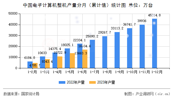 中國(guó)電子計(jì)算機(jī)整機(jī)產(chǎn)量分月（累計(jì)值）統(tǒng)計(jì)圖