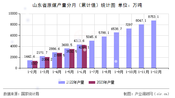 山東省原煤產量分月（累計值）統(tǒng)計圖