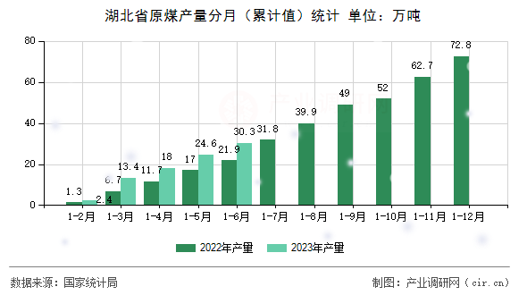 湖北省原煤產(chǎn)量分月（累計(jì)值）統(tǒng)計(jì)