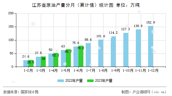 江蘇省原油產(chǎn)量分月（累計值）統(tǒng)計圖