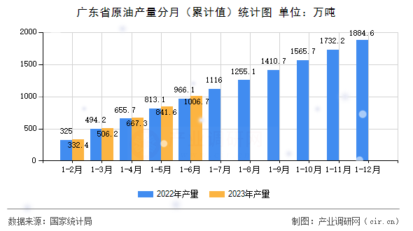廣東省原油產(chǎn)量分月（累計(jì)值）統(tǒng)計(jì)圖