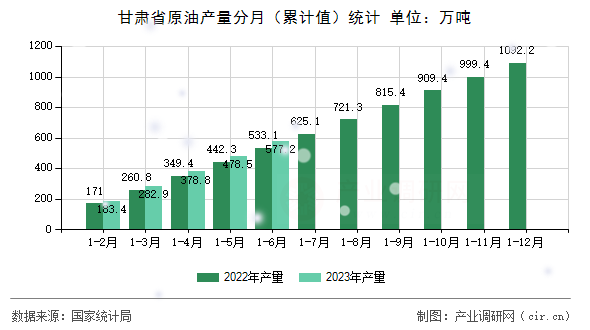 甘肅省原油產量分月（累計值）統(tǒng)計