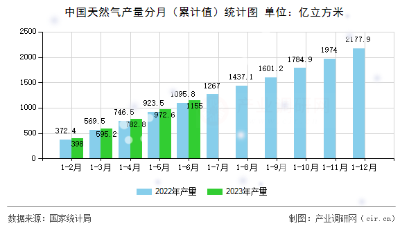 中國天然氣產(chǎn)量分月（累計(jì)值）統(tǒng)計(jì)圖