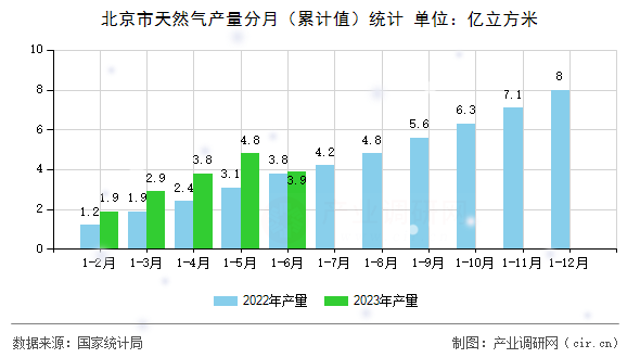北京市天然氣產(chǎn)量分月（累計值）統(tǒng)計