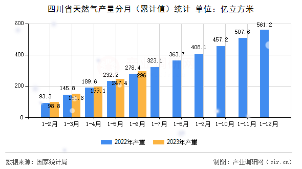 四川省天然氣產(chǎn)量分月（累計值）統(tǒng)計