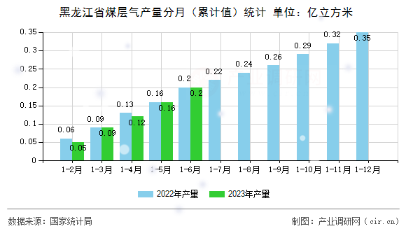 黑龍江省煤層氣產(chǎn)量分月（累計值）統(tǒng)計