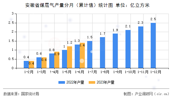 安徽省煤層氣產(chǎn)量分月（累計值）統(tǒng)計圖