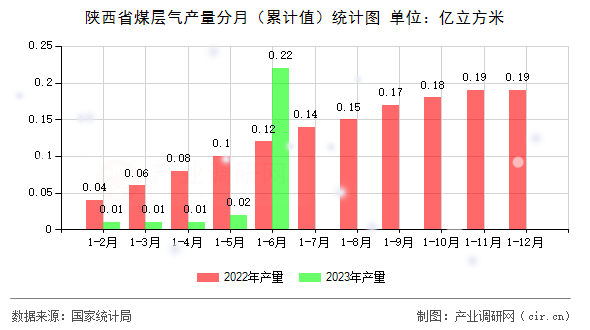 陜西省煤層氣產(chǎn)量分月（累計值）統(tǒng)計圖