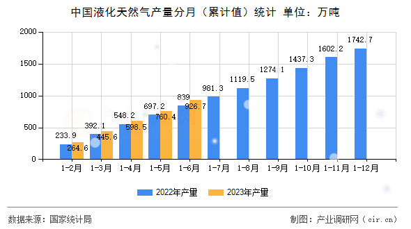 中國液化天然氣產(chǎn)量分月（累計值）統(tǒng)計