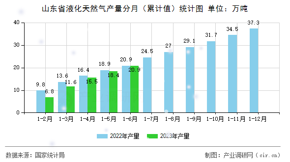 山東省液化天然氣產(chǎn)量分月（累計值）統(tǒng)計圖