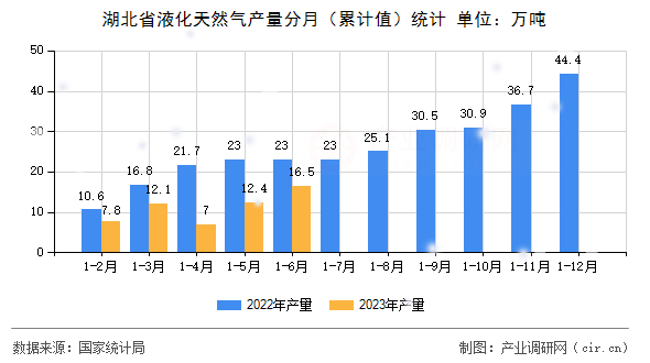 湖北省液化天然氣產(chǎn)量分月（累計值）統(tǒng)計
