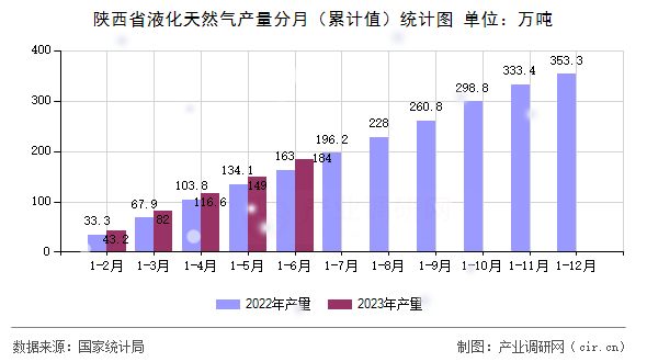 陜西省液化天然氣產(chǎn)量分月（累計值）統(tǒng)計圖
