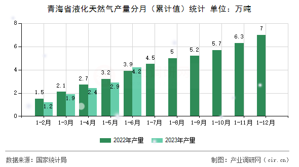 青海省液化天然氣產(chǎn)量分月（累計值）統(tǒng)計