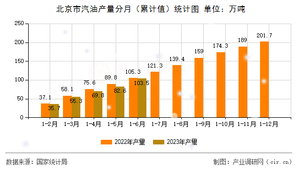 北京市汽油產(chǎn)量分月（累計(jì)值）統(tǒng)計(jì)圖