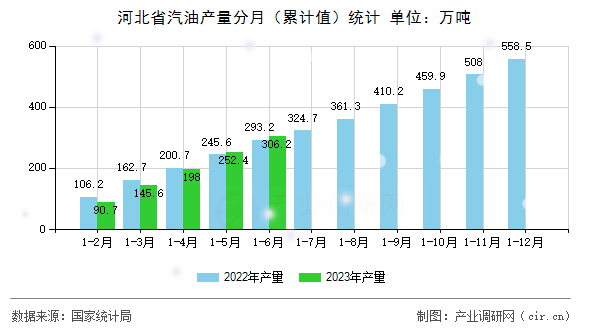河北省汽油產(chǎn)量分月（累計值）統(tǒng)計