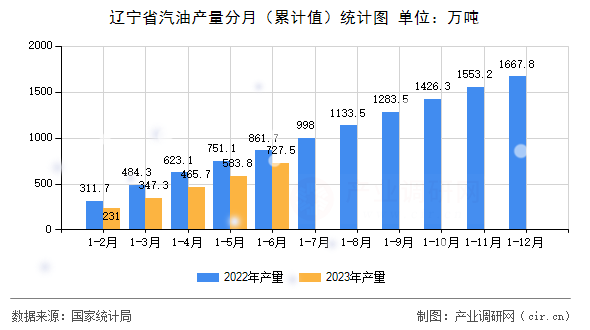 遼寧省汽油產量分月（累計值）統(tǒng)計圖
