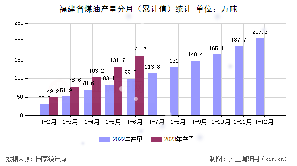 福建省煤油產(chǎn)量分月（累計(jì)值）統(tǒng)計(jì)