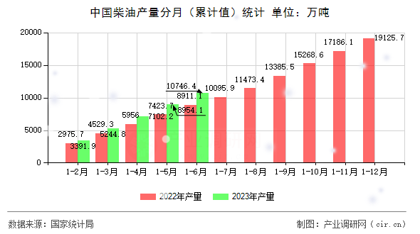 中國(guó)柴油產(chǎn)量分月（累計(jì)值）統(tǒng)計(jì)