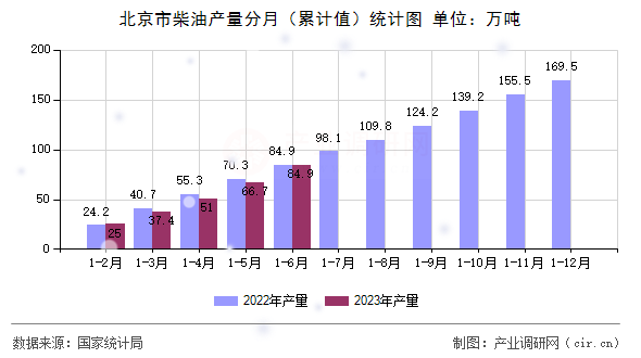 北京市柴油產(chǎn)量分月（累計(jì)值）統(tǒng)計(jì)圖