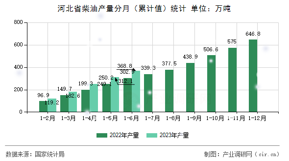 河北省柴油產(chǎn)量分月（累計值）統(tǒng)計