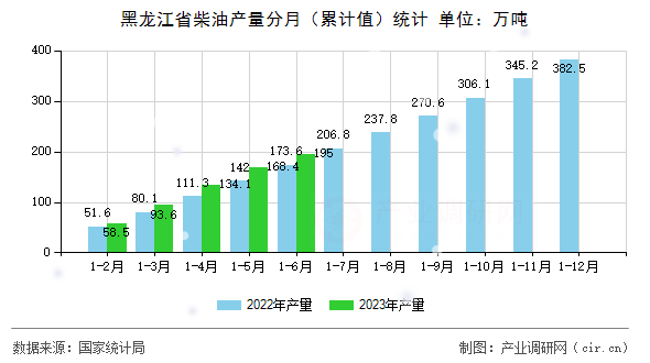黑龍江省柴油產(chǎn)量分月（累計值）統(tǒng)計