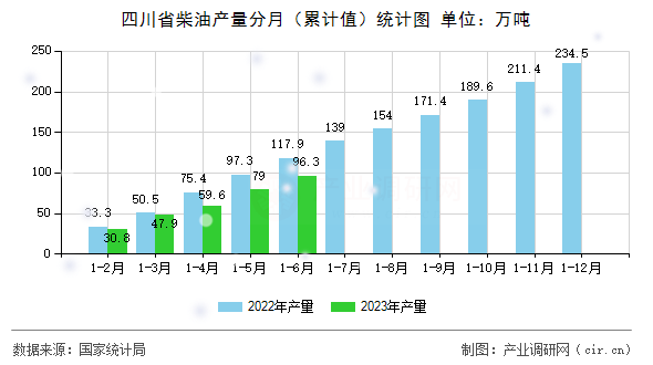 四川省柴油產量分月（累計值）統(tǒng)計圖