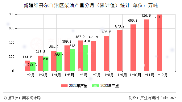 新疆維吾爾自治區(qū)柴油產(chǎn)量分月（累計(jì)值）統(tǒng)計(jì)