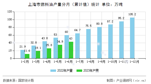 上海市燃料油產(chǎn)量分月（累計值）統(tǒng)計