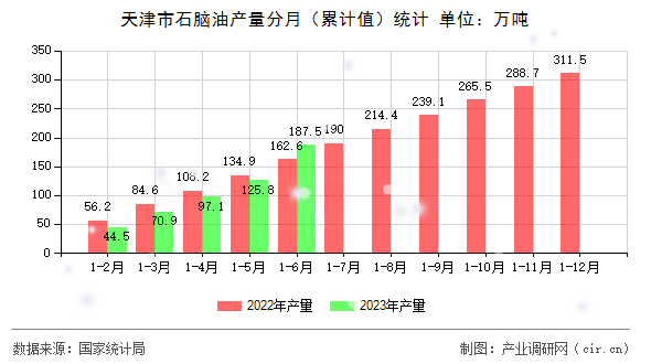 天津市石腦油產(chǎn)量分月（累計值）統(tǒng)計