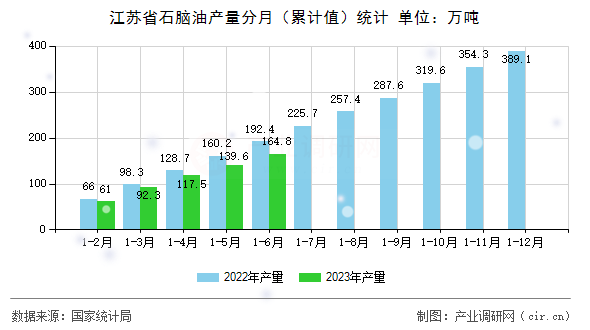 江蘇省石腦油產(chǎn)量分月（累計值）統(tǒng)計