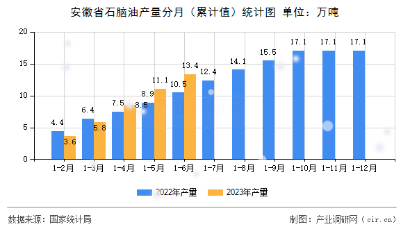 安徽省石腦油產(chǎn)量分月（累計值）統(tǒng)計圖