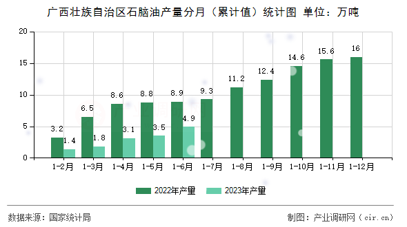廣西壯族自治區(qū)石腦油產量分月（累計值）統(tǒng)計圖