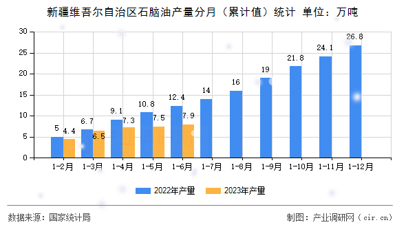 新疆維吾爾自治區(qū)石腦油產(chǎn)量分月（累計值）統(tǒng)計