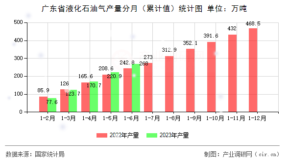 廣東省液化石油氣產(chǎn)量分月（累計(jì)值）統(tǒng)計(jì)圖
