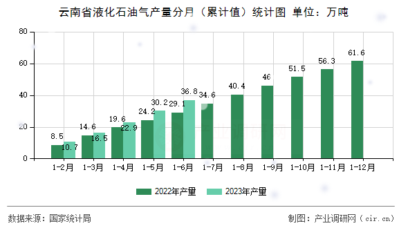 云南省液化石油氣產(chǎn)量分月（累計(jì)值）統(tǒng)計(jì)圖