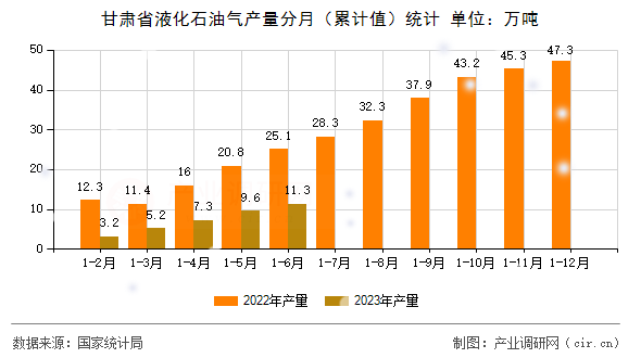 甘肅省液化石油氣產(chǎn)量分月（累計值）統(tǒng)計