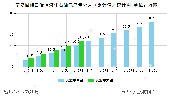 寧夏回族自治區(qū)液化石油氣產(chǎn)量分月（累計(jì)值）統(tǒng)計(jì)圖