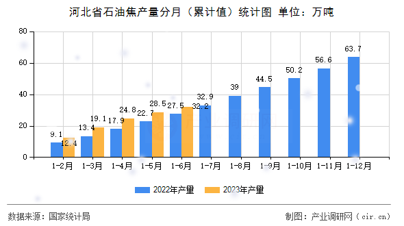 河北省石油焦產(chǎn)量分月（累計值）統(tǒng)計圖