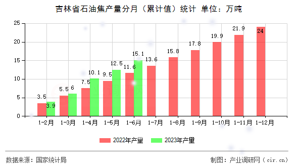 吉林省石油焦產(chǎn)量分月（累計值）統(tǒng)計
